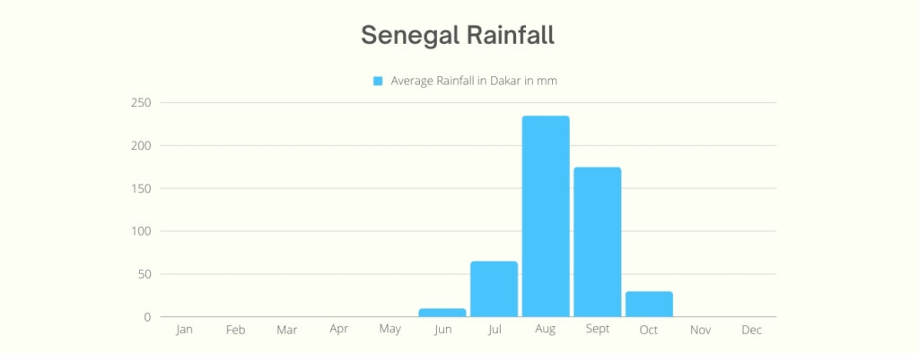 Senegal Average Rainfall