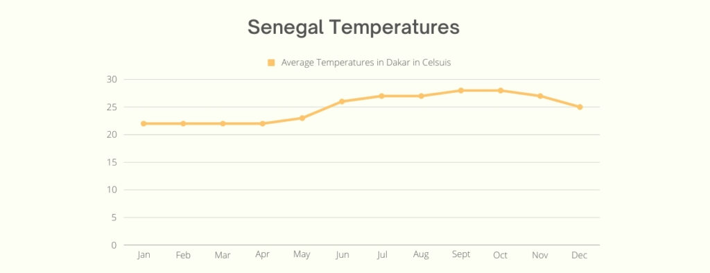 Senegal Average Temperatures